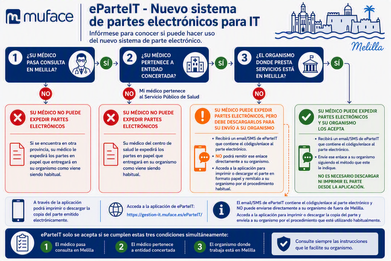 Programa piloto de partes electrónicos de incapacidad temporal 