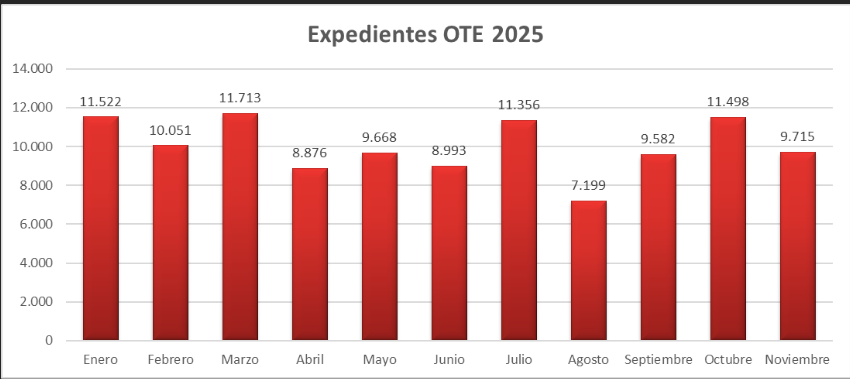 infografia expedientis OTE