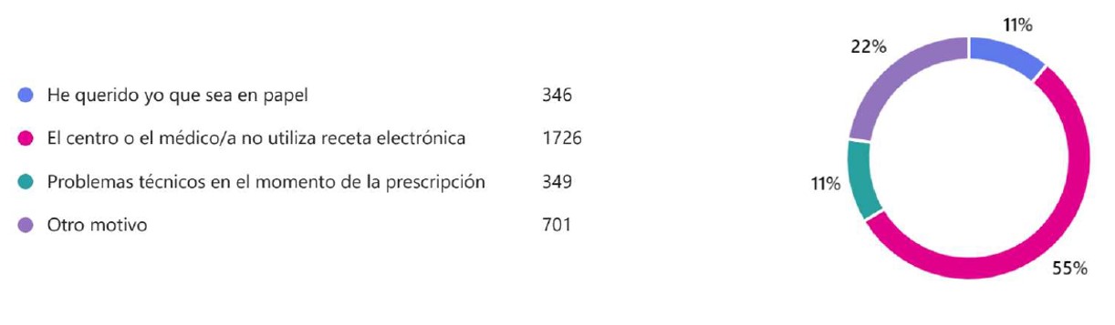 Gráfico sobre razones por las que se ha prescrito a los mutualistas en e-receta o en papel