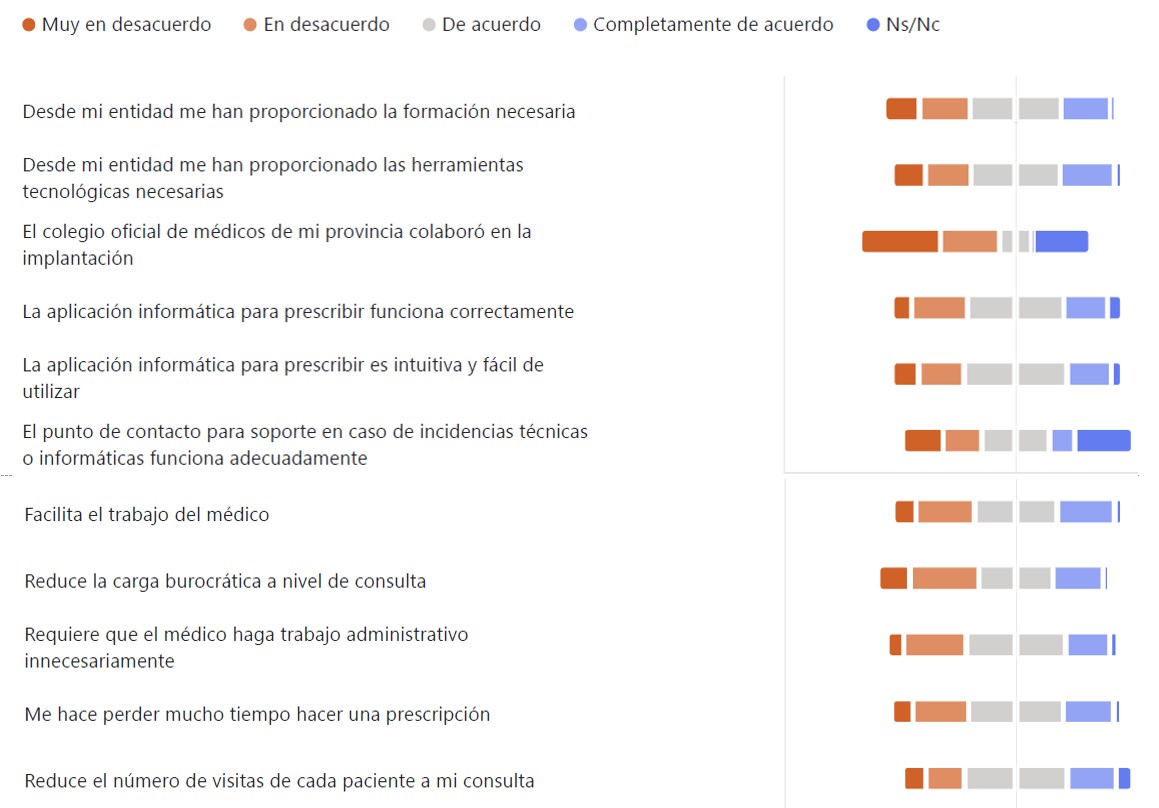 Tabla sobre el acuerdo o desacuerdo de los médicos con características y ventajas de la e-receta