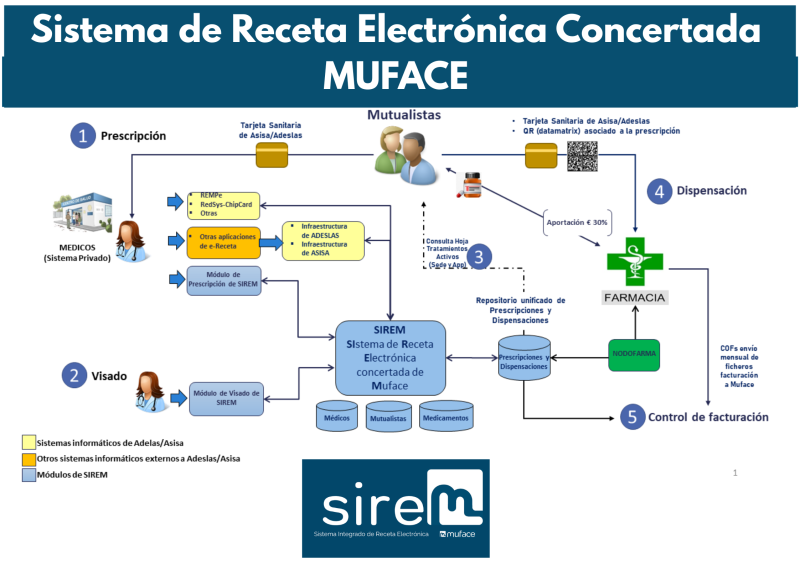 Esquema de funcionamiento de SIREM, receta electrónica concertada en MUFACE