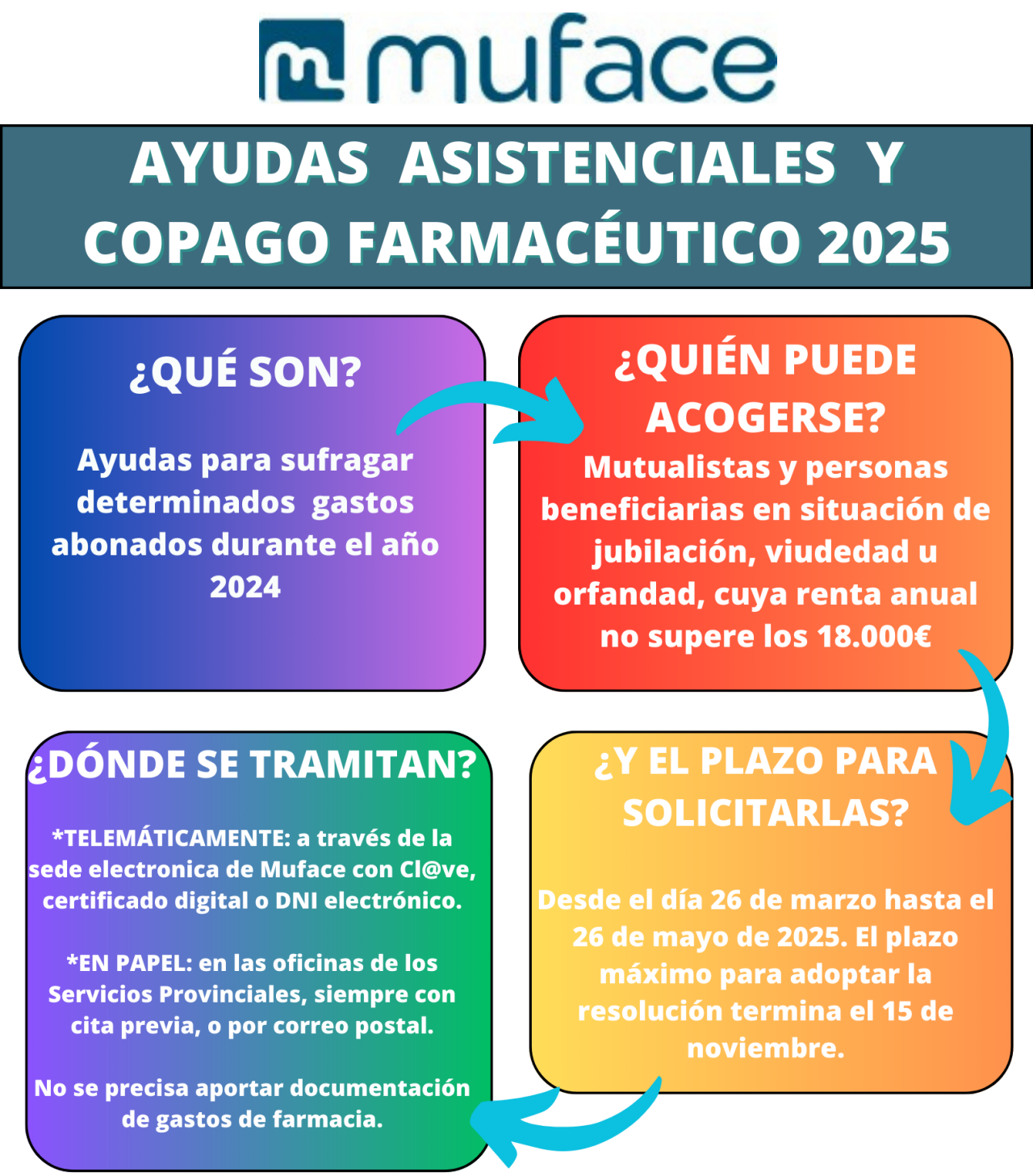 imagen ayudas asistenciales y copago farmacéutico  2025