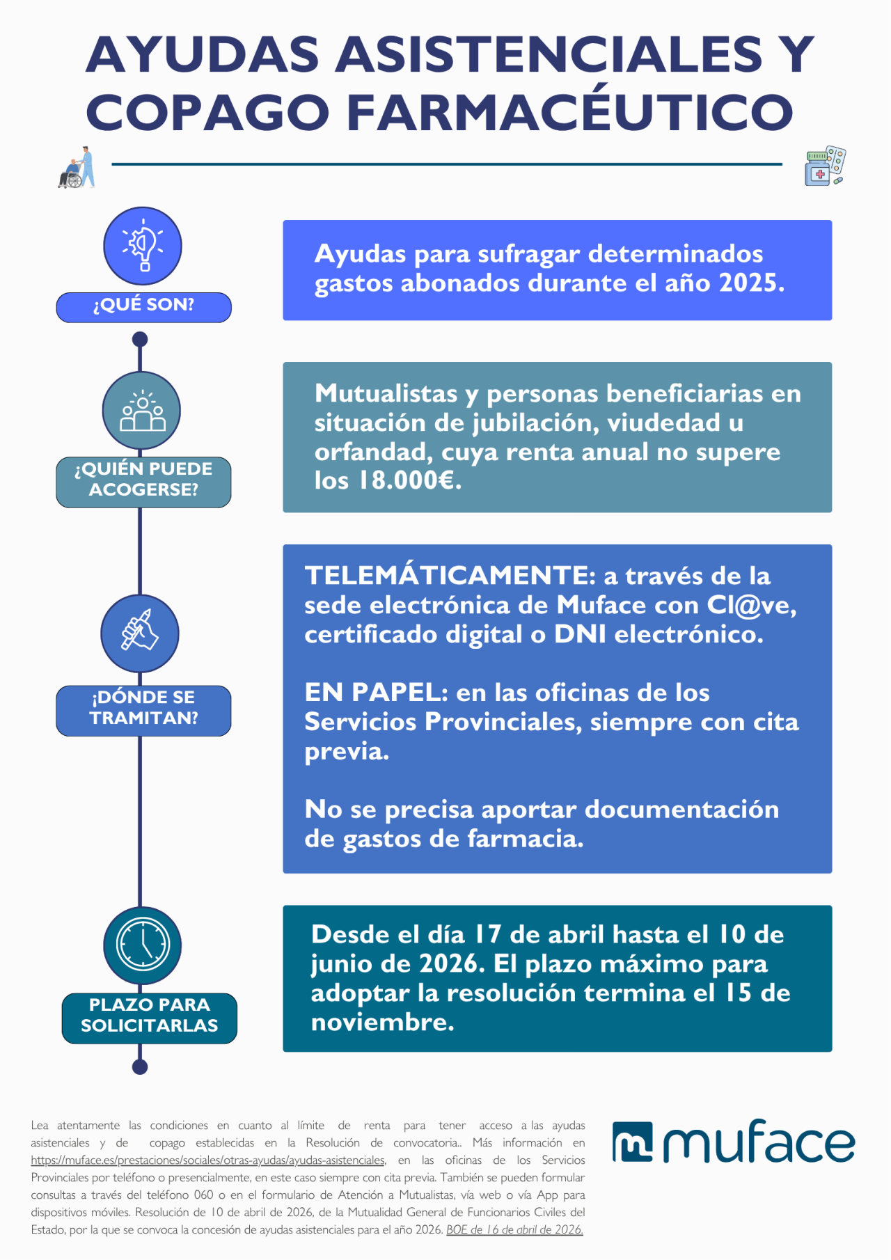 AYUDAS ASISTENCIALES Y COPAGO FARMACÉUTICO 