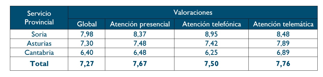 Tabla con las valoraciones de la atención en los Servicios Provinciales de la muestra
