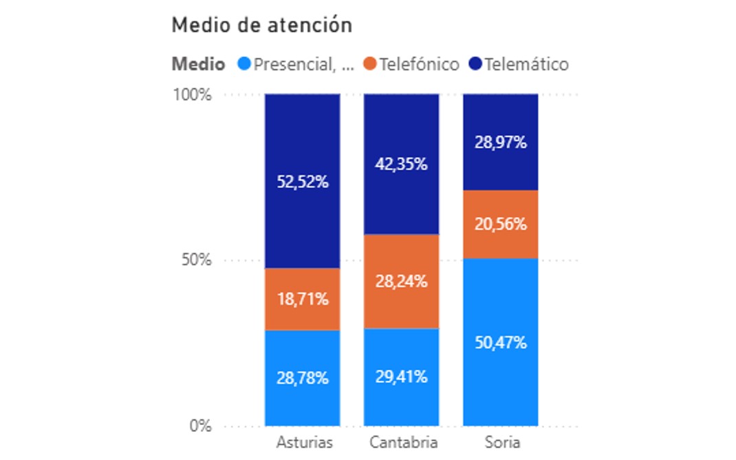 Tabla sobre la preferencia de medios telemáticos