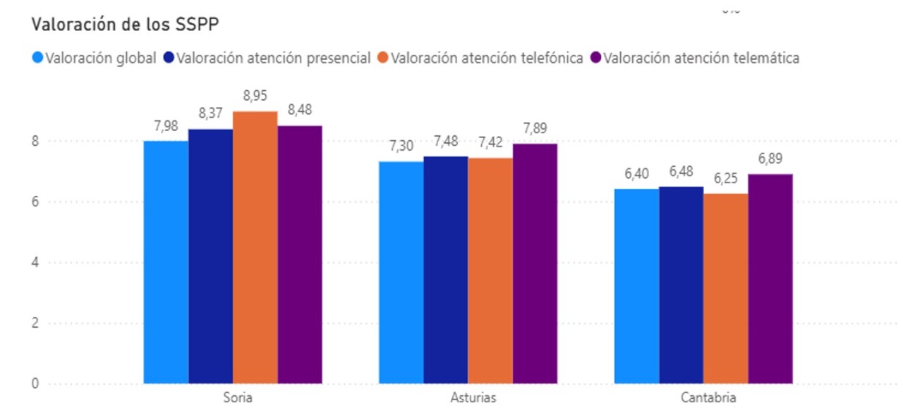 Gráfico sobre la valoración de los Servicios Provinciales de la muestra