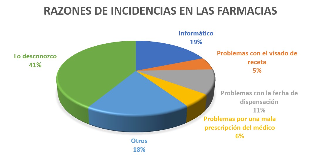 Gráfico sobre las incidencias surgidas en las farmacias para la dispensación