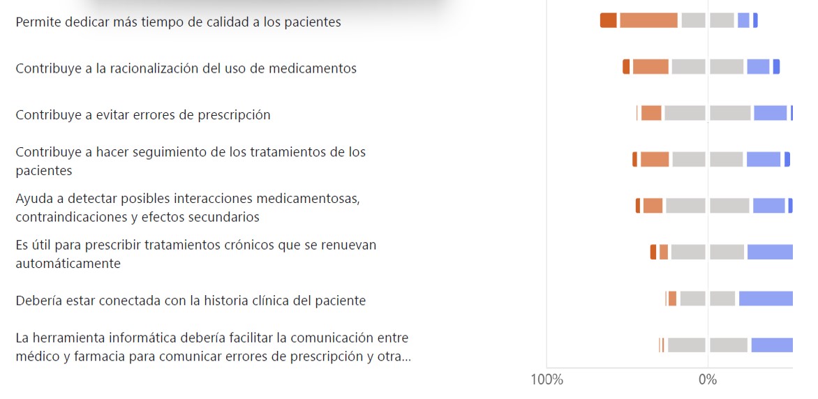 Tabla sobre el acuerdo o desacuerdo de los médicos con características y ventajas de la e-receta