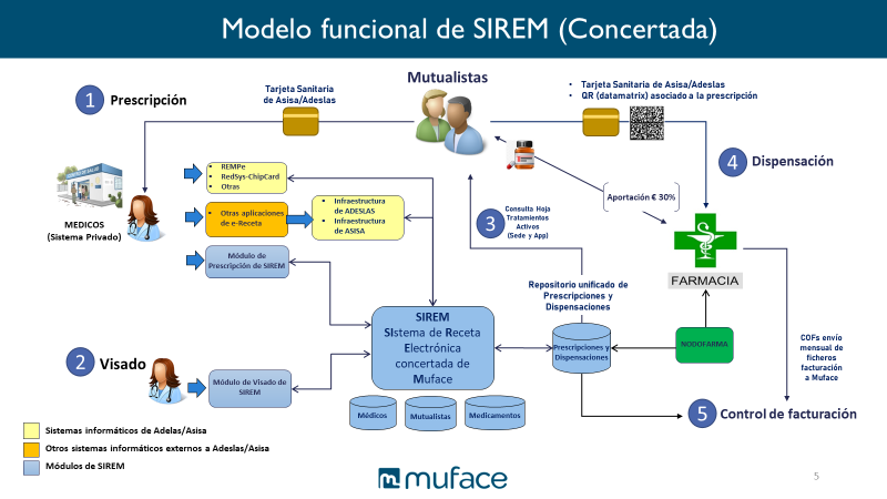 Esquema de funcionamento del proyecto SIREM de receita electrónica concertada