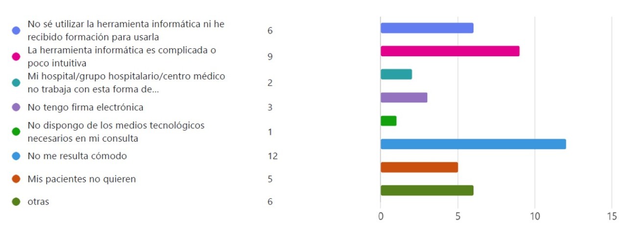 Tabla sobre motivos para la no utilización de la e-receta