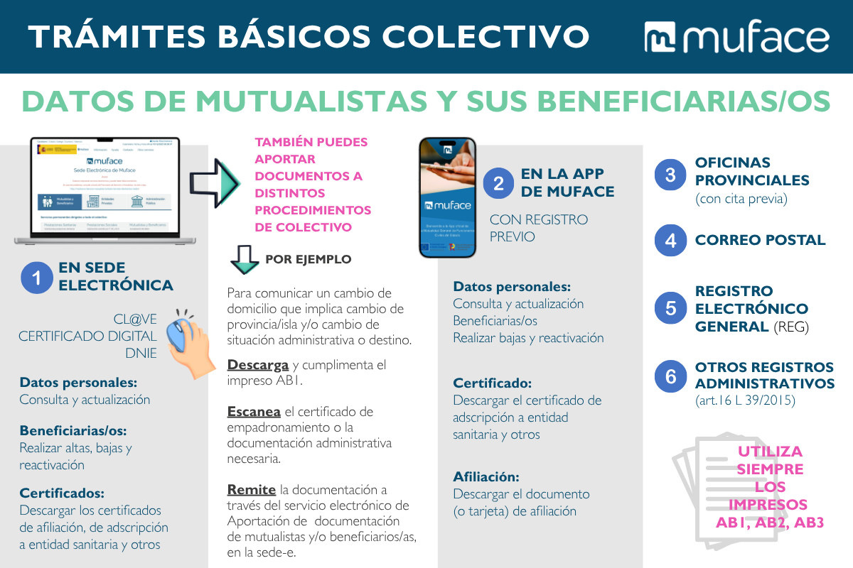 Imagen resumen sobre cómo hacer trámites básicos en MUFACE