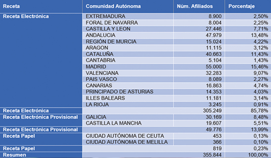 Cuadro receta electrónica
