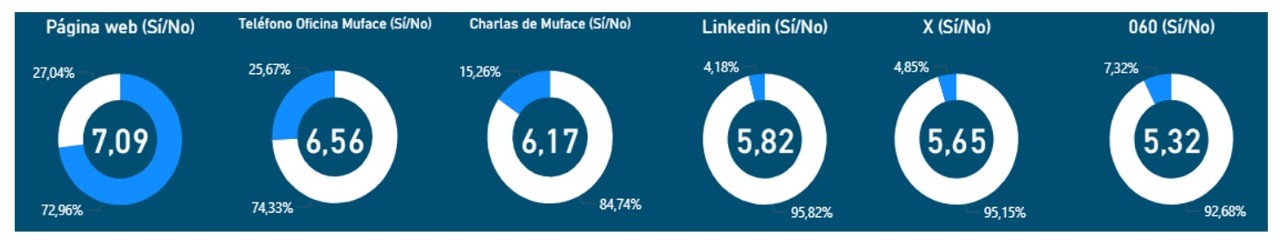 Gráfico sobre utilización de los canales de comunicación de MUFACE