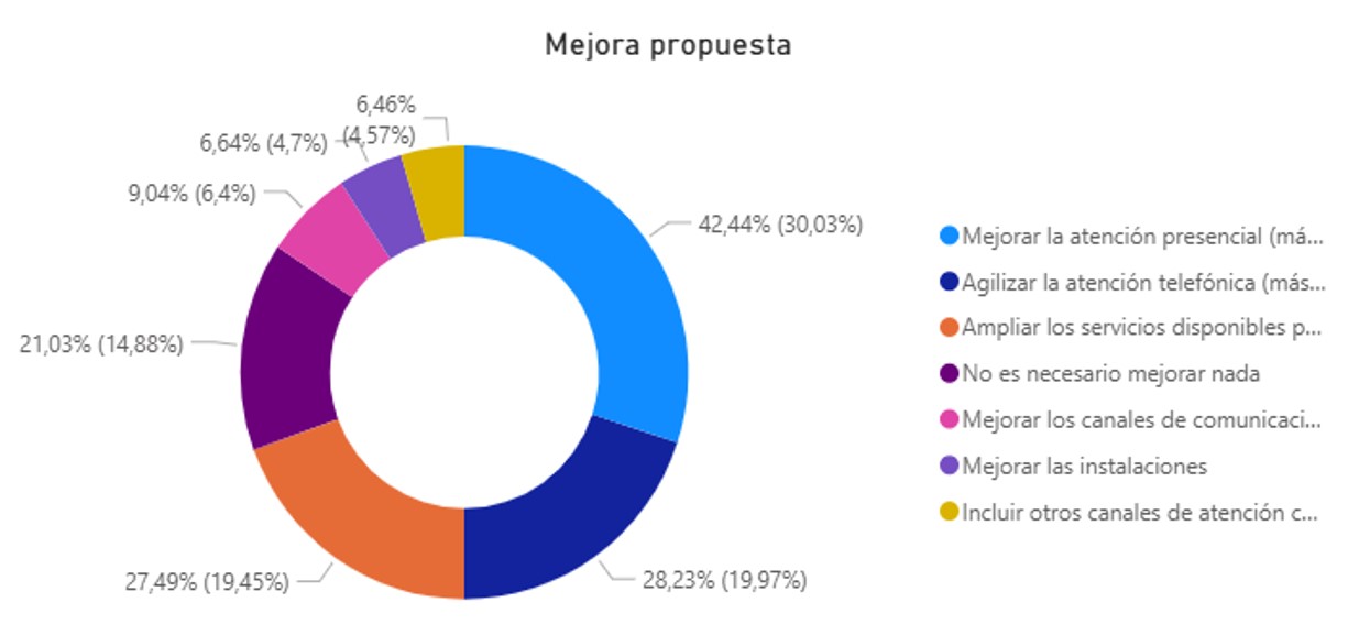 Gráfico sobre las respuestas a cómo mejorar la atención al mutualista