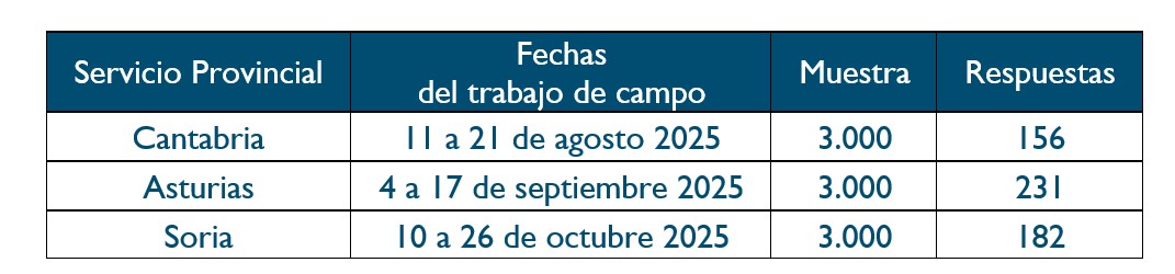 Tabla con los Servicios Provinciales objeto de la encuesta