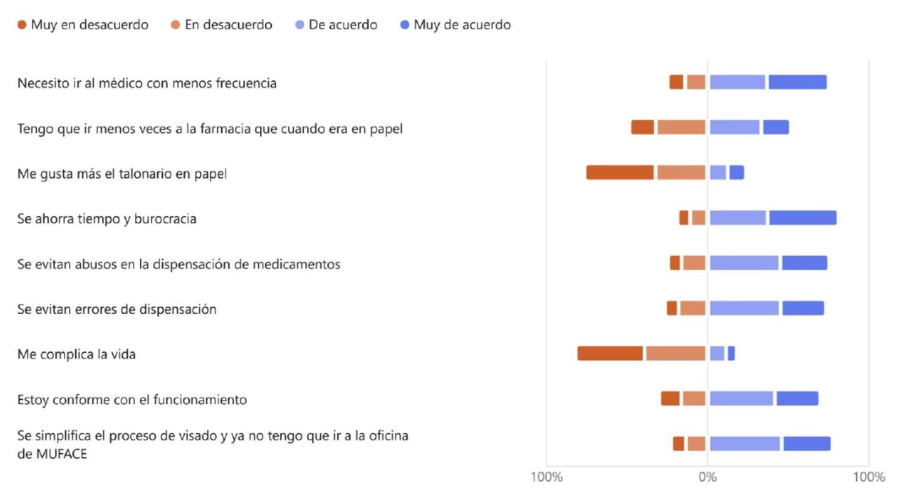 Tabla con las valoraciones sobre las ventajas o desventajas de la e-receta