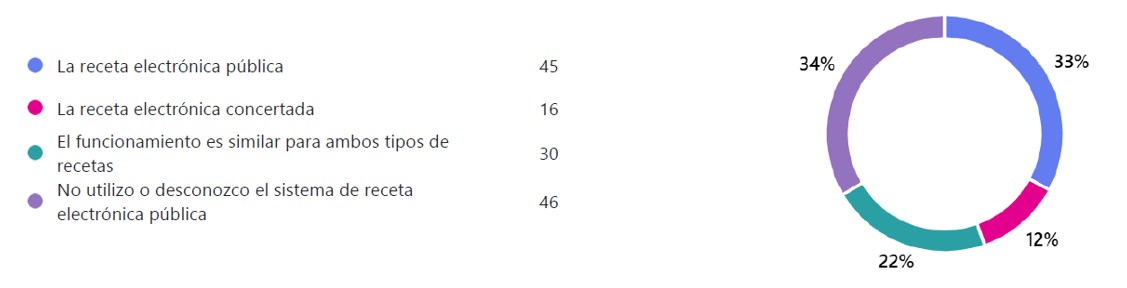Tabla comparativa sobre la e-receta concertada y la pública