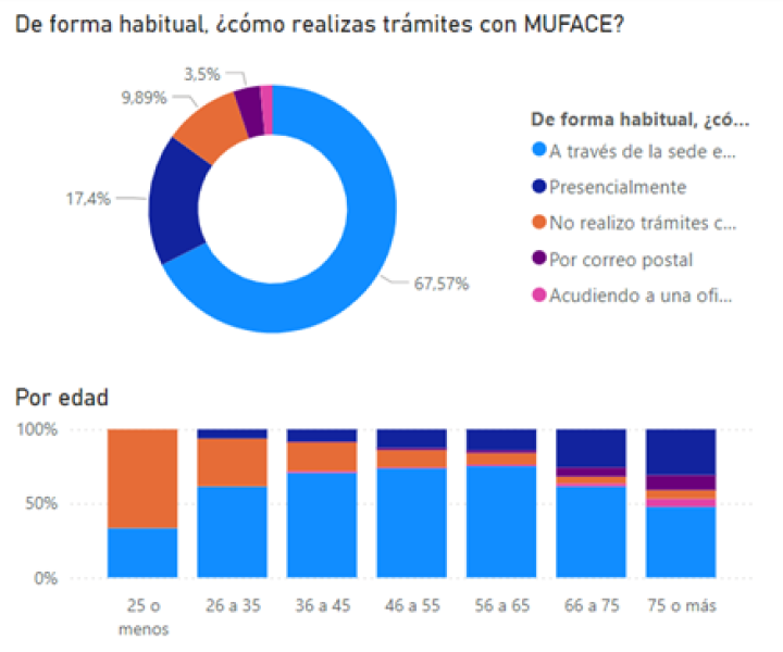 Gráficos sobre utilización de vías de contacto con MUFACE