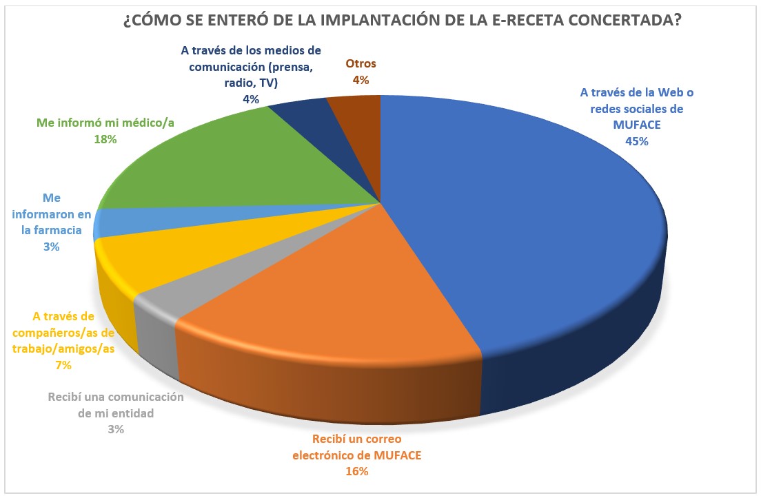 Gráfico sobre las vías por las que los mutualistas han conocido la e-receta concertada
