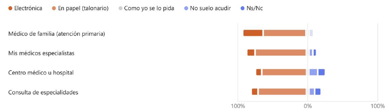 Tabla sobre el uso de e-receta por especialidades médicas
